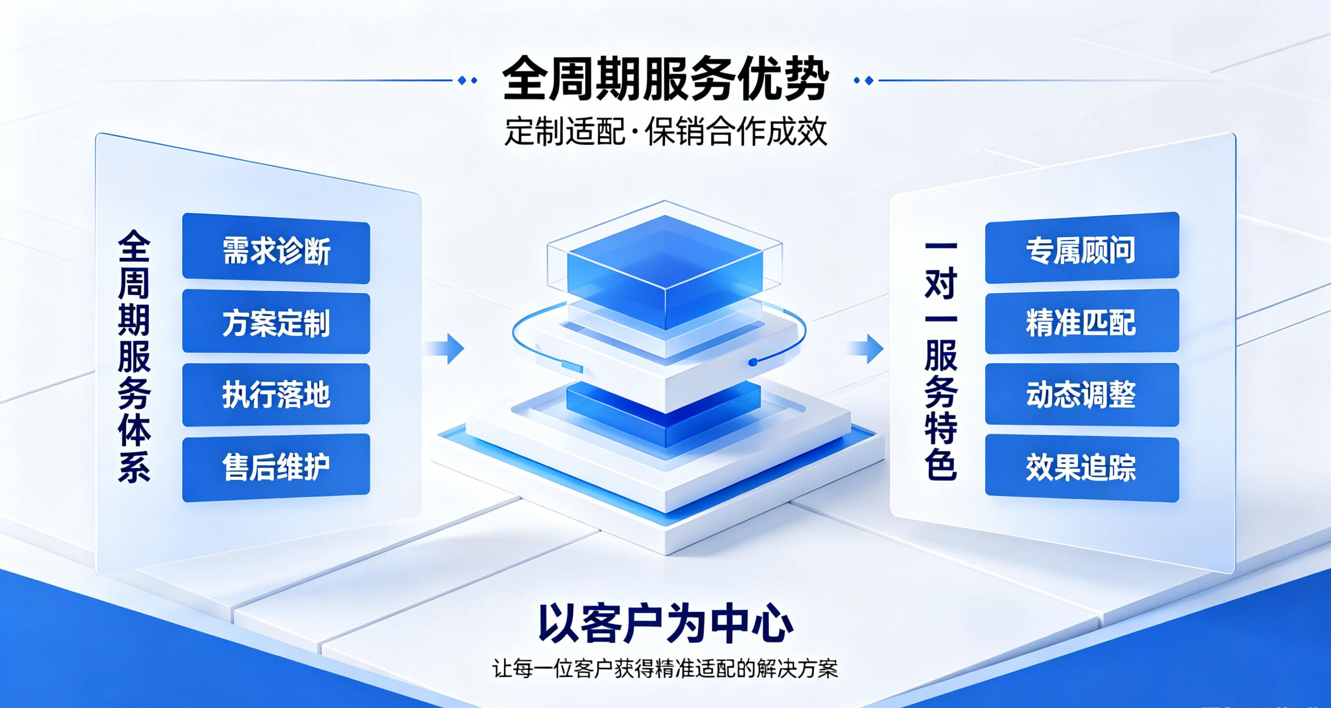 全周期服务优势