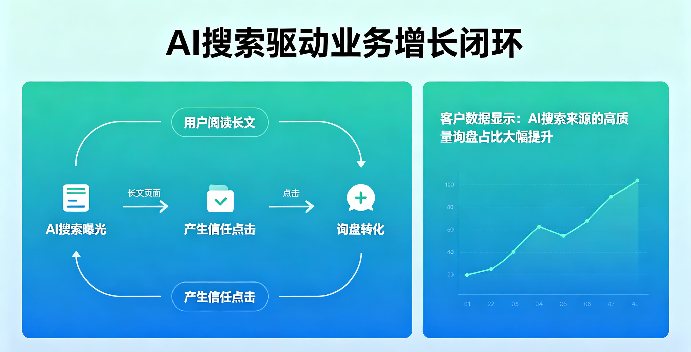 直接驱动的业务增长